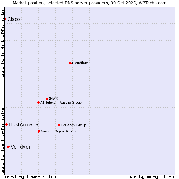 Market position of Veridyen vs. HostArmada vs. Cisco