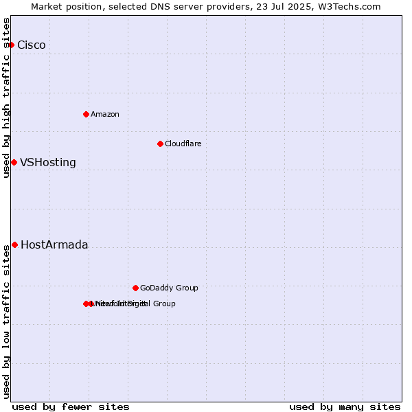 Market position of HostArmada vs. VSHosting vs. Cisco