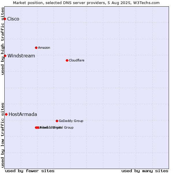 Market position of HostArmada vs. Windstream vs. Cisco
