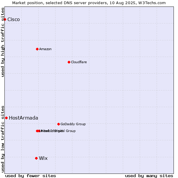 Market position of Wix vs. HostArmada vs. Cisco