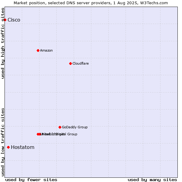 Market position of Hostatom vs. Cisco