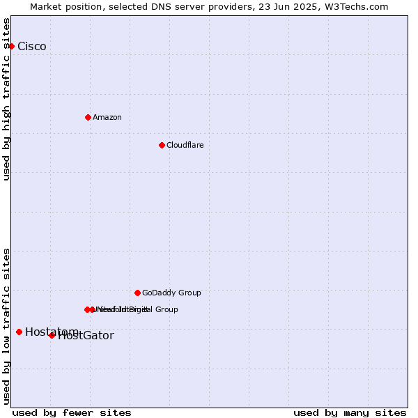 Market position of HostGator vs. Hostatom vs. Cisco