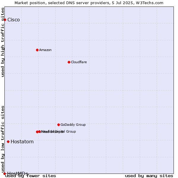 Market position of Hostatom vs. Cisco vs. HostMDs