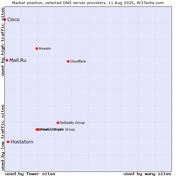 Market position of Hostatom vs. Mail.Ru vs. Cisco