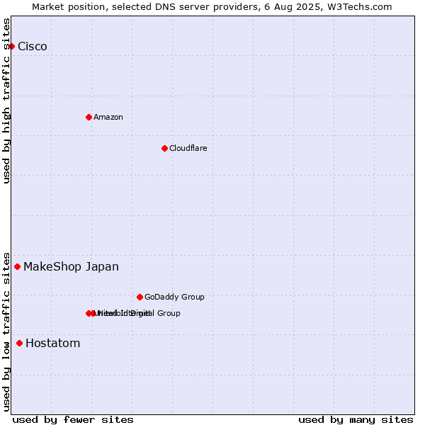 Market position of Hostatom vs. MakeShop Japan vs. Cisco