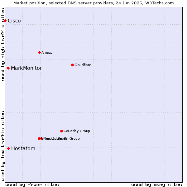 Market position of Hostatom vs. MarkMonitor vs. Cisco