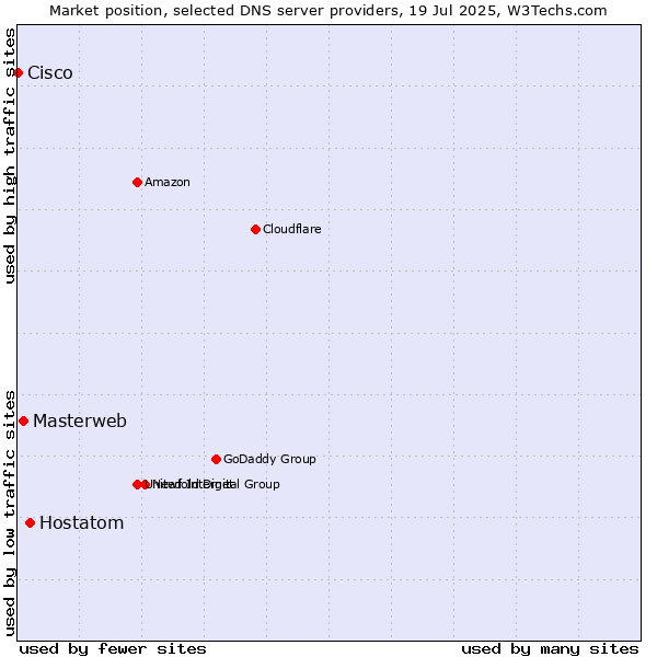 Market position of Hostatom vs. Masterweb vs. Cisco