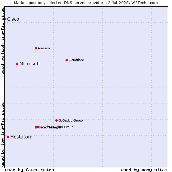 Market position of Microsoft vs. Hostatom vs. Cisco