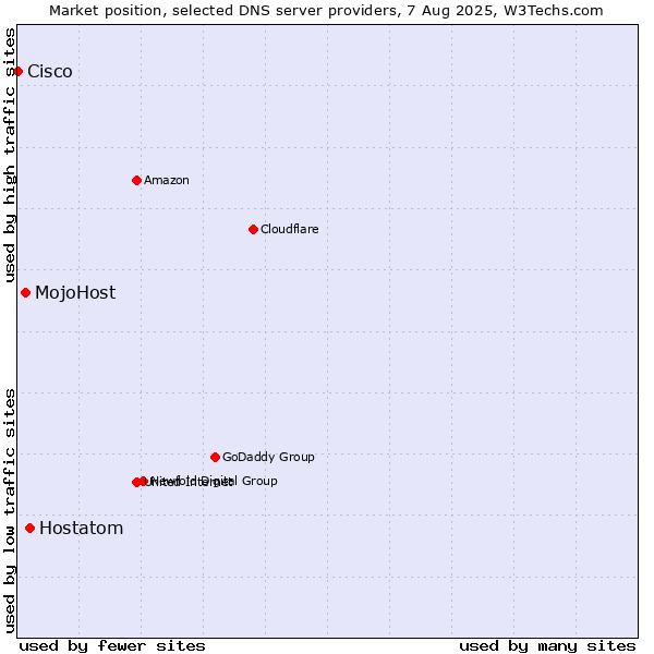 Market position of Hostatom vs. MojoHost vs. Cisco