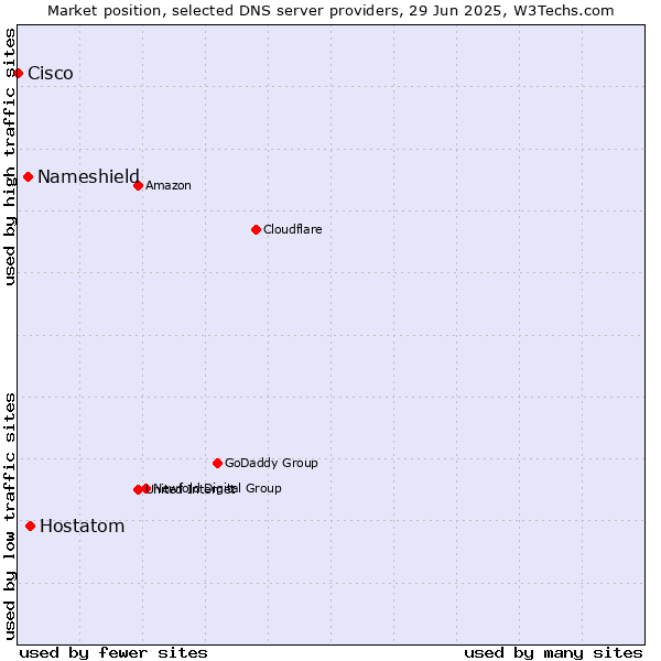 Market position of Hostatom vs. Nameshield vs. Cisco