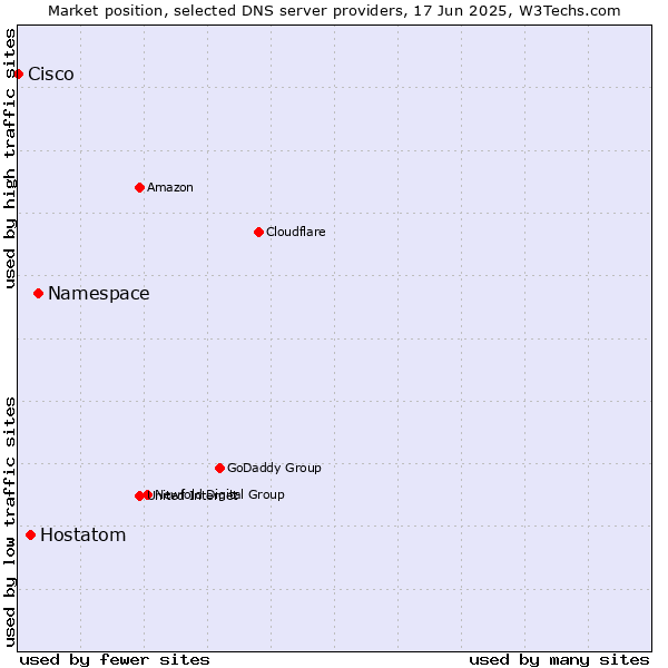 Market position of Namespace vs. Hostatom vs. Cisco