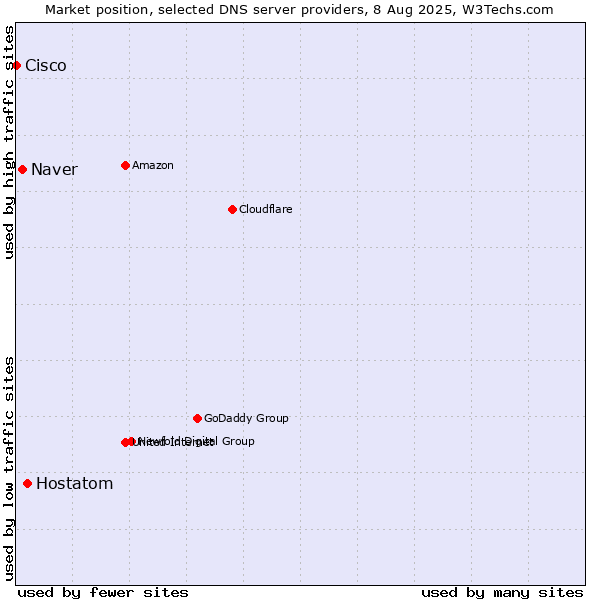 Market position of Hostatom vs. Naver vs. Cisco