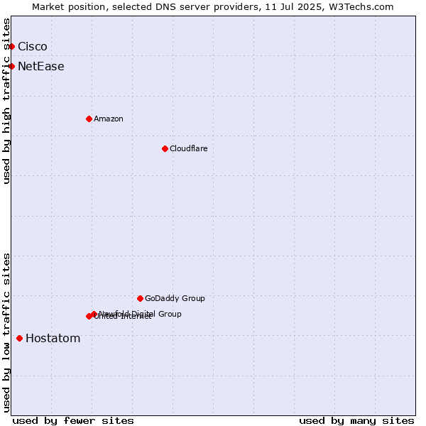 Market position of Hostatom vs. NetEase vs. Cisco