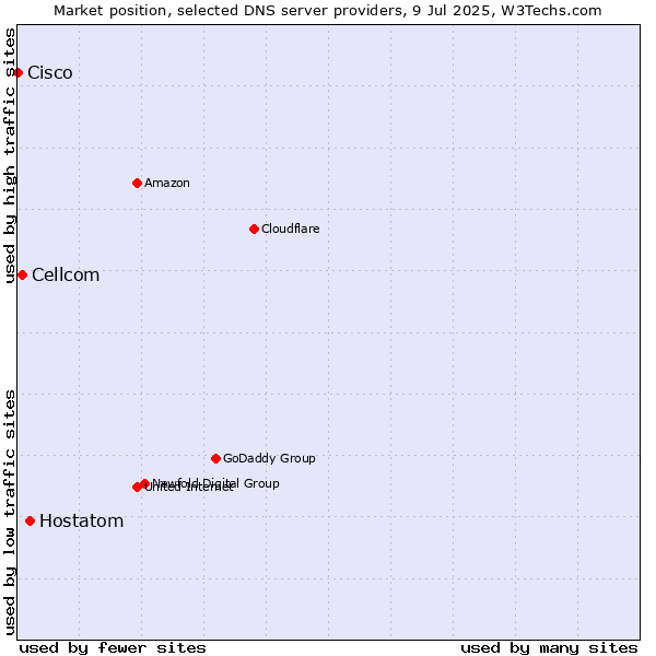 Market position of Hostatom vs. Cellcom vs. Cisco