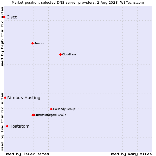Market position of Hostatom vs. Nimbus Hosting vs. Cisco