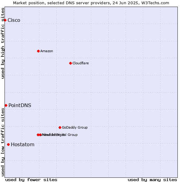 Market position of Hostatom vs. PointDNS vs. Cisco