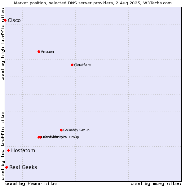 Market position of Hostatom vs. Real Geeks vs. Cisco