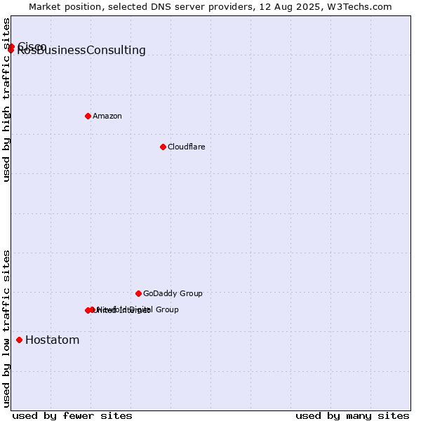 Market position of Hostatom vs. Cisco vs. RosBusinessConsulting
