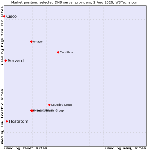 Market position of Hostatom vs. Serverel vs. Cisco