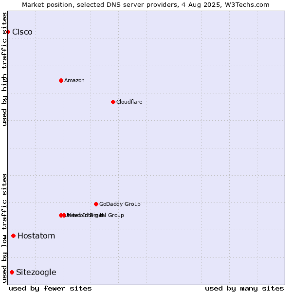 Market position of Hostatom vs. Sitezoogle vs. Cisco