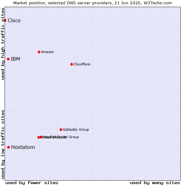 Market position of Hostatom vs. IBM vs. Cisco