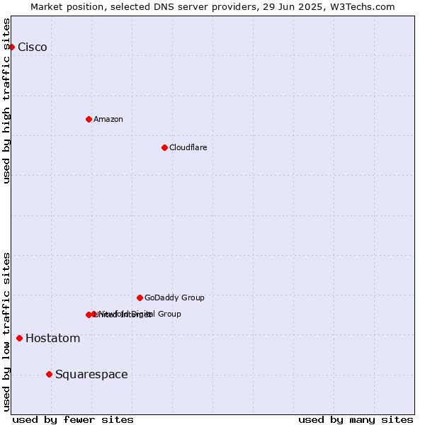 Market position of Squarespace vs. Hostatom vs. Cisco