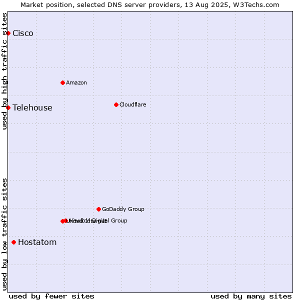 Market position of Hostatom vs. Telehouse vs. Cisco