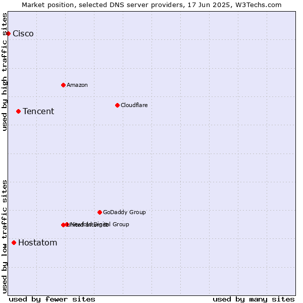 Market position of Tencent vs. Hostatom vs. Cisco