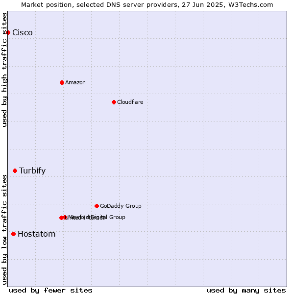 Market position of Turbify vs. Hostatom vs. Cisco