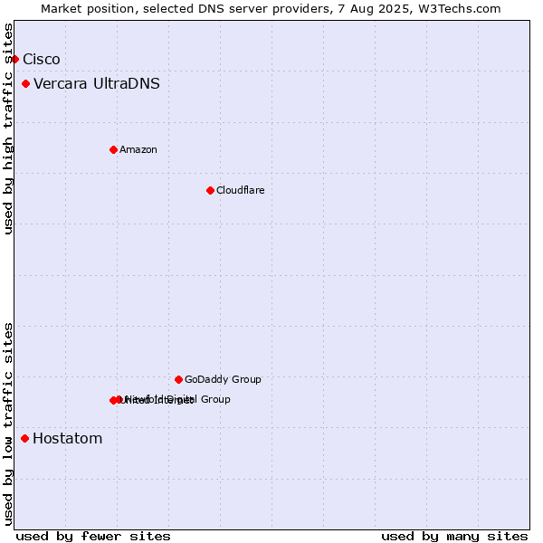 Market position of Vercara UltraDNS vs. Hostatom vs. Cisco
