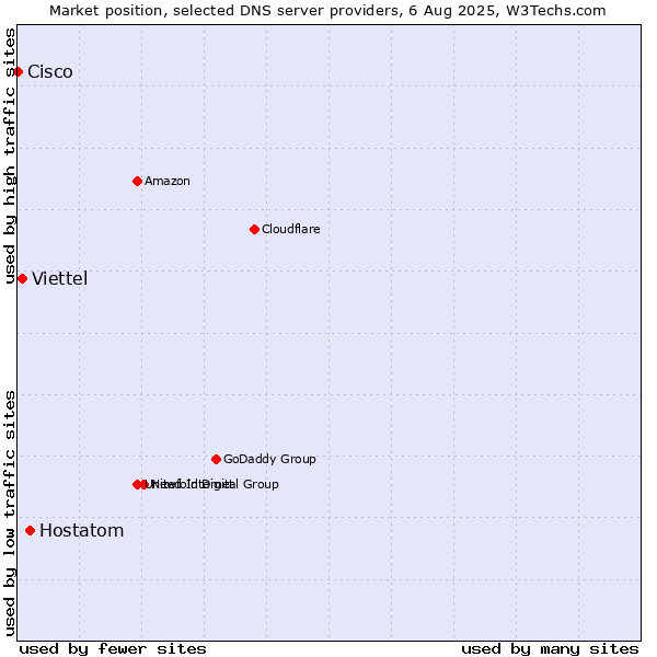 Market position of Hostatom vs. Viettel vs. Cisco