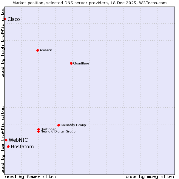 Market position of Hostatom vs. WebNIC vs. Cisco