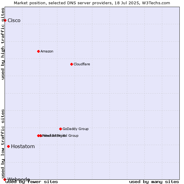 Market position of Hostatom vs. Cisco vs. Webnode