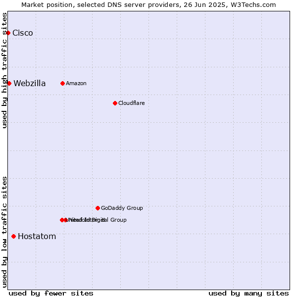 Market position of Hostatom vs. Webzilla vs. Cisco