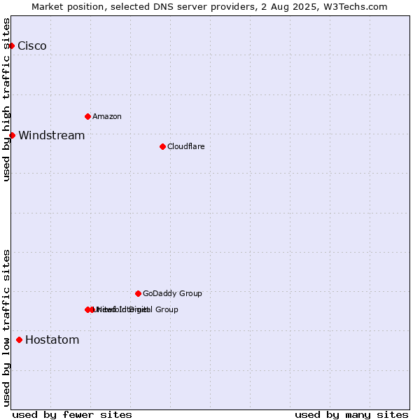 Market position of Hostatom vs. Windstream vs. Cisco