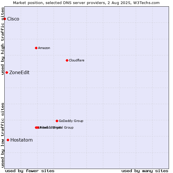 Market position of Hostatom vs. ZoneEdit vs. Cisco