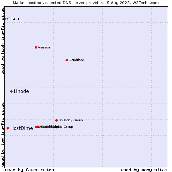Market position of Linode vs. HostDime vs. Cisco