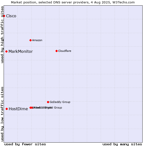 Market position of HostDime vs. MarkMonitor vs. Cisco