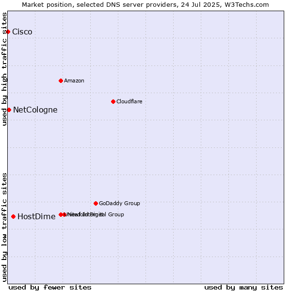 Market position of HostDime vs. NetCologne vs. Cisco