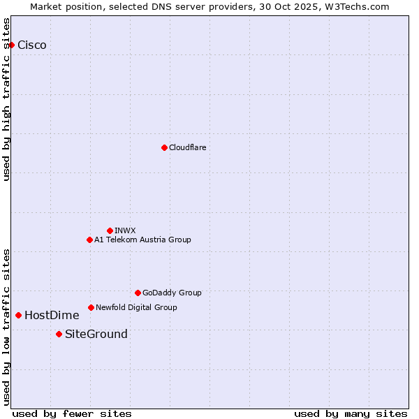 Market position of SiteGround vs. HostDime vs. Cisco