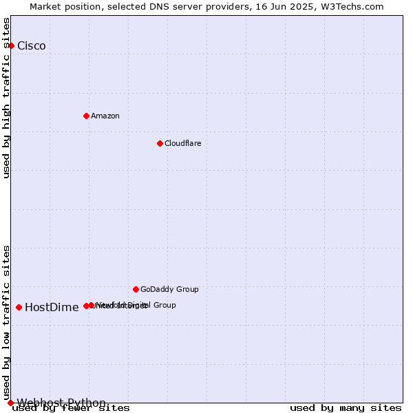 Market position of HostDime vs. Cisco vs. Webhost Python