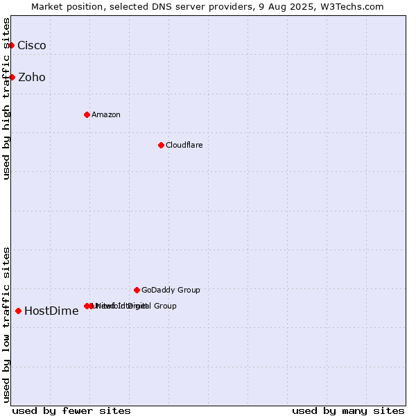 Market position of HostDime vs. Zoho vs. Cisco