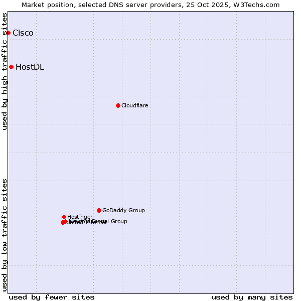 Market position of HostDL vs. Cisco