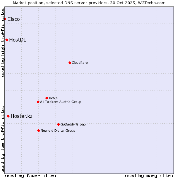 Market position of Hoster.kz vs. HostDL vs. Cisco
