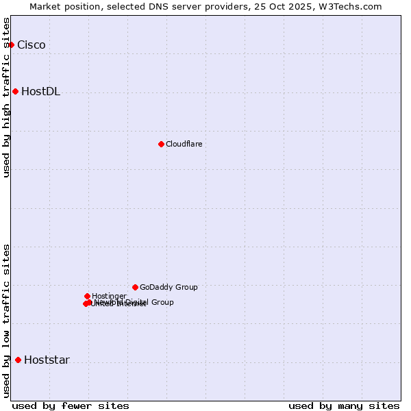 Market position of Hoststar vs. HostDL vs. Cisco