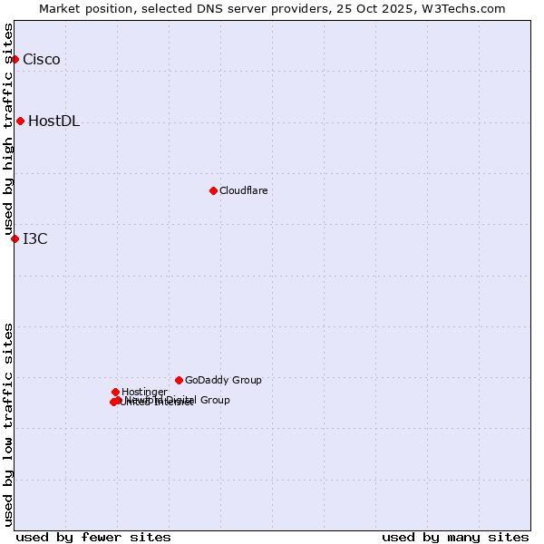 Market position of HostDL vs. I3C vs. Cisco