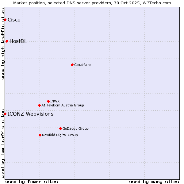 Market position of HostDL vs. ICONZ-Webvisions vs. Cisco