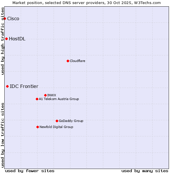 Market position of IDC Frontier vs. HostDL vs. Cisco