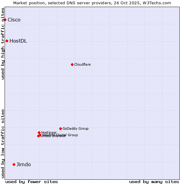 Market position of Jimdo vs. HostDL vs. Cisco