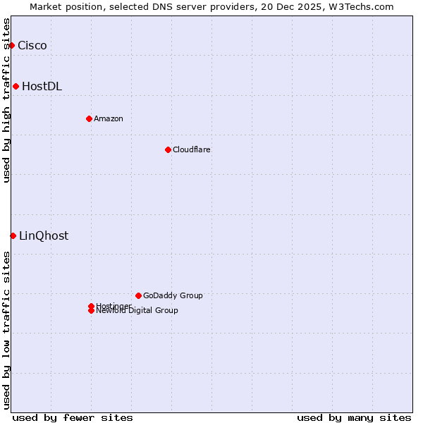 Market position of HostDL vs. LinQhost vs. Cisco